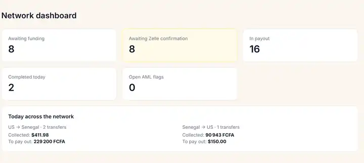 Network dashboard with transfers waiting, in progress and completed today